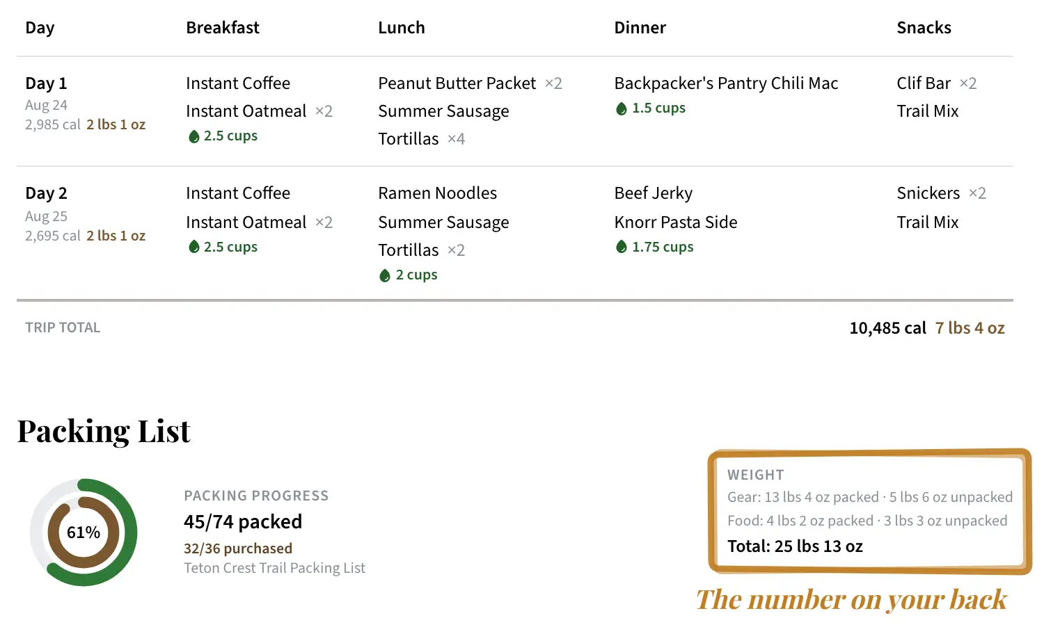 The Outpost trip page for a five-day Teton Crest Trail trip, showing the first two days of a meal plan with breakfast, lunch, dinner and snacks, each day totaling its calories and the cups of water its meals need, the trip total of 10,485 calories, and a packing list at 61 percent packed whose weight summary breaks out gear and food into a combined total of 25 lbs 13 oz. A hand-drawn call-out around the weight reads "The number on your back".